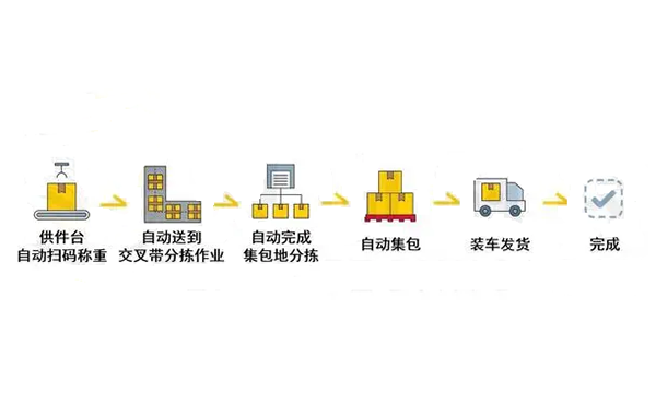 交叉帶分揀設(shè)備分揀流程