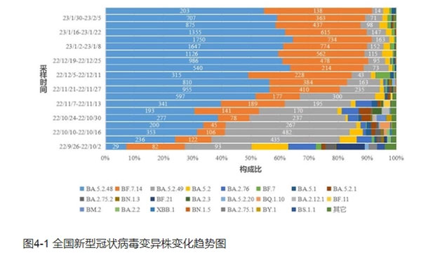 變異株變化趨勢(shì)圖圖片2222